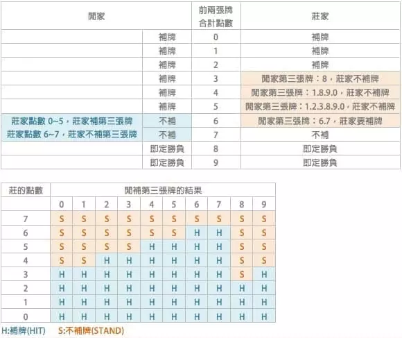 【百家樂補牌規則詳解】提升勝率的最佳策略！